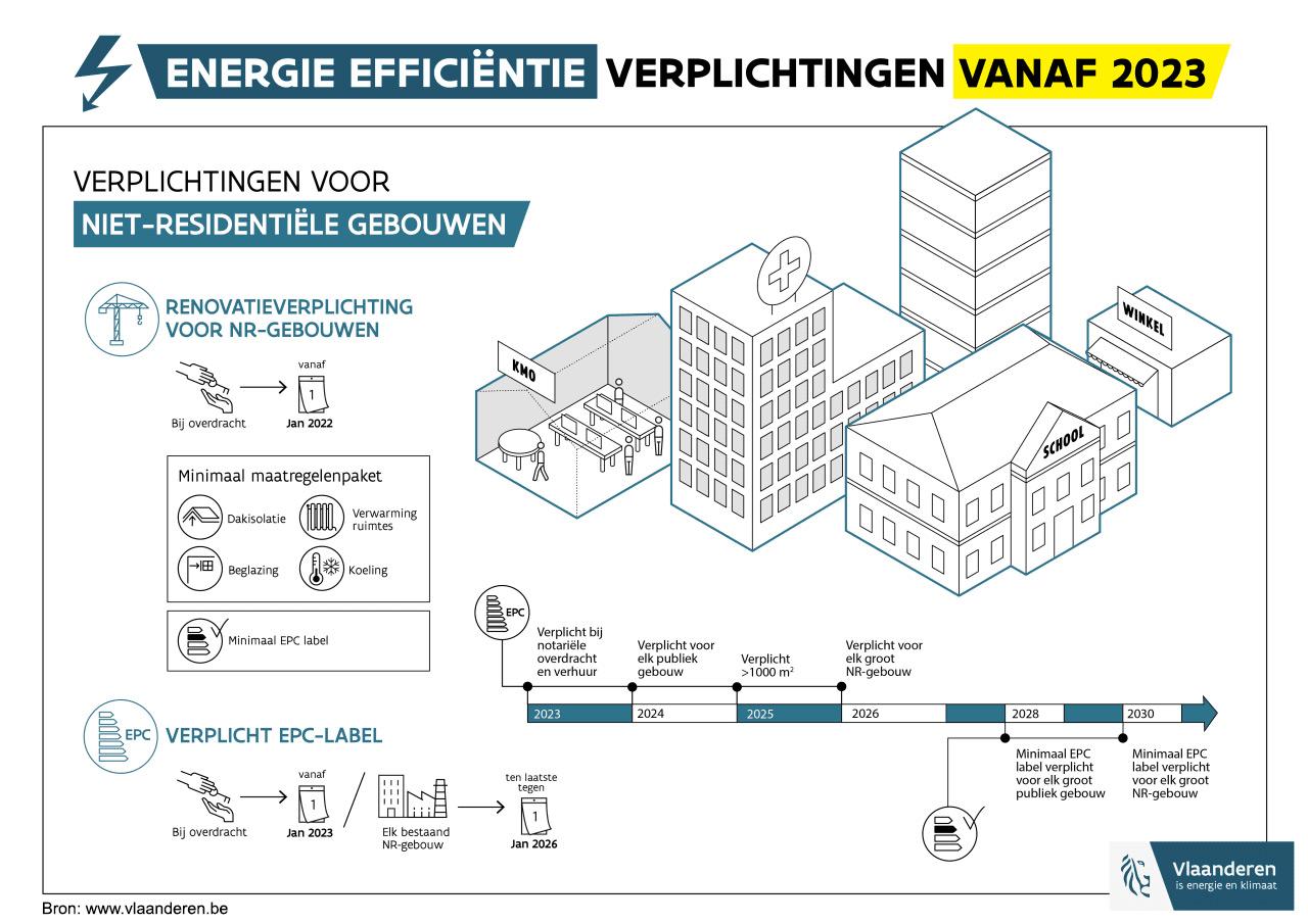 EPC-NR verplichtingen voor niet-residentiële gebouwen in Vlaanderen 2023 bron www.vlaanderen.be
